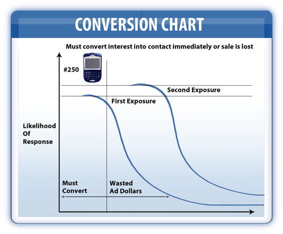 Mobile Conversions